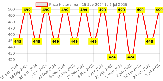myntra.com Saizen Unisex Gold-Toned Gold-Plated Kada Bracelet saizen Price History Graph from 15 Sep 2024 to 1 Jul 2025