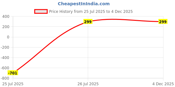 myntra.com Saizen Unisex Rhodium-Plated Stainless Steel Heart Shaped Pendant With Chain saizen Price History Graph from 25 Jul 2025 to 4 Dec 2025