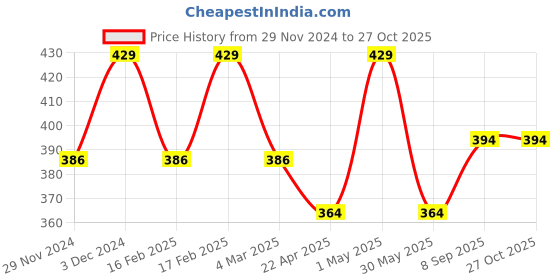 myntra.com Saizen Unisex Rose Bracelet saizen Price History Graph from 29 Nov 2024 to 27 Oct 2025
