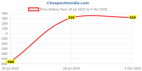 myntra.com Saizen Unisex Set Of 2 Heart Shaped Pendants with Chains saizen Price History Graph from 25 Jul 2025 to 5 Oct 2025