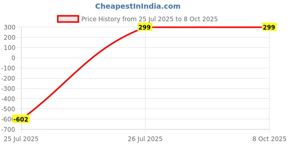 myntra.com Saizen Unisex Set Of 2 Rhodium-Plated Heart Shaped Pendants with Chains saizen Price History Graph from 25 Jul 2025 to 8 Oct 2025