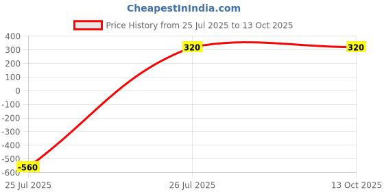 myntra.com Saizen Unisex Set Of 2 Rhodium-Plated Stainless Steel Heart Shaped Pendants With Chains saizen Price History Graph from 25 Jul 2025 to 13 Oct 2025
