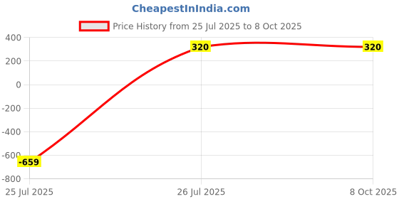 myntra.com Saizen Unisex Set Of 2 Silver-Plated Heart Shaped Pendants With Chains saizen Price History Graph from 25 Jul 2025 to 8 Oct 2025