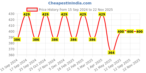 myntra.com Saizen Unisex Silver-Toned Rhodium-Plated Chain saizen Price History Graph from 15 Sep 2024 to 22 Nov 2025