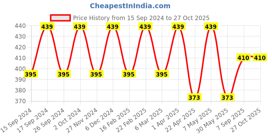 myntra.com Saizen Unisex Silver-Toned Rhodium-Plated Chain saizen Price History Graph from 15 Sep 2024 to 26 Oct 2025