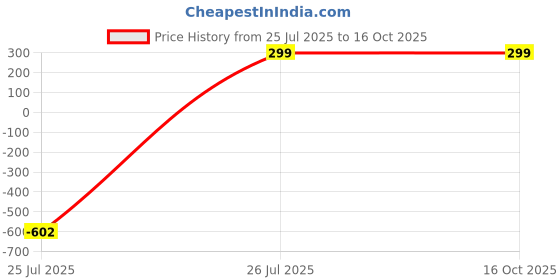 myntra.com Saizen Unisex Stainless Steel Rhodium-Plated Circular Pendant With Chain saizen Price History Graph from 25 Jul 2025 to 16 Oct 2025