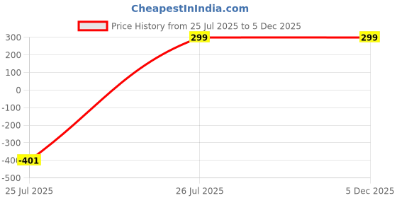 myntra.com Saizen Unisex Stainless Steel Silver-Plated Circular Pendants With Chains saizen Price History Graph from 25 Jul 2025 to 4 Dec 2025