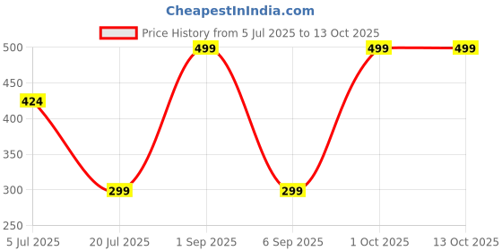 myntra.com SAJATA Nightdress sajata Price History Graph from 5 Jul 2025 to 13 Oct 2025