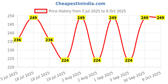 myntra.com SAJATA Pack Of 2 Non Padded Camisoles sajata Price History Graph from 5 Jul 2025 to 8 Oct 2025