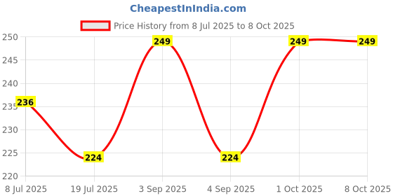 myntra.com SAJATA Pack Of 2 Non Padded Camisoles sajata Price History Graph from 8 Jul 2025 to 8 Oct 2025