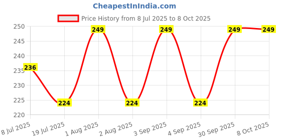 myntra.com SAJATA Pack of 2 Solid Camisoles sajata Price History Graph from 8 Jul 2025 to 8 Oct 2025
