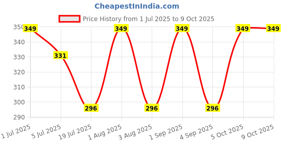 myntra.com SAJATA Pack Of 3 Non Padded Camisoles sajata Price History Graph from 1 Jul 2025 to 8 Oct 2025
