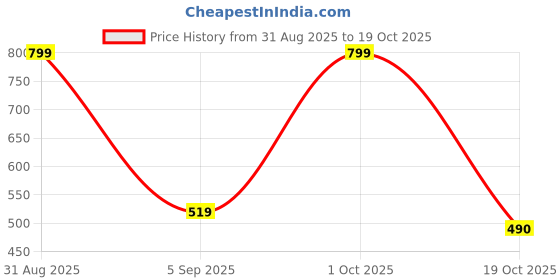 myntra.com SAJATA Women Black Cotton Casual Cigarette Trousers sajata Price History Graph from 31 Aug 2025 to 19 Oct 2025