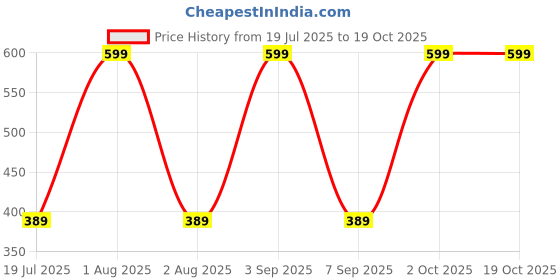 myntra.com SAJATA Women Pack Of 2 Solid Leggings sajata Price History Graph from 19 Jul 2025 to 18 Oct 2025