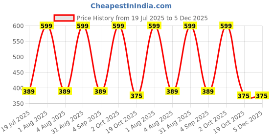 myntra.com SAJATA Women Pack Of 2 Solid Leggings sajata Price History Graph from 19 Jul 2025 to 5 Dec 2025