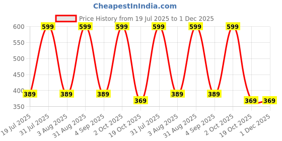 myntra.com SAJATA Women Pack Of 2 Solid Leggings sajata Price History Graph from 19 Jul 2025 to 30 Nov 2025