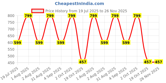 myntra.com SAJATA Women Pack Of 3 Solid Leggings sajata Price History Graph from 19 Jul 2025 to 26 Nov 2025