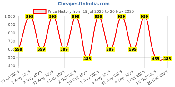 myntra.com SAJATA Women Pack Of 3 Solid Leggings sajata Price History Graph from 19 Jul 2025 to 25 Nov 2025