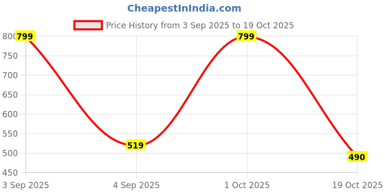myntra.com SAJATA Women Red Cotton Casual Cigarette Trousers sajata Price History Graph from 3 Sep 2025 to 19 Oct 2025