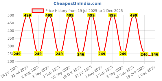 myntra.com SAJATA Women Solid Leggings sajata Price History Graph from 19 Jul 2025 to 30 Nov 2025