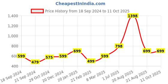 myntra.com SAJAVAT Blue Embroidered Square Cushion Covers sajavat Price History Graph from 18 Sep 2024 to 10 Oct 2025