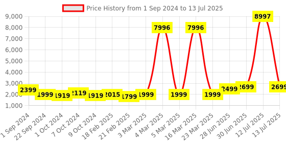myntra.com SAJAVAT Cream-coloured & Beige Tufted No Shredding Cotton Dhurrie sajavat Price History Graph from 1 Sep 2024 to 13 Jul 2025