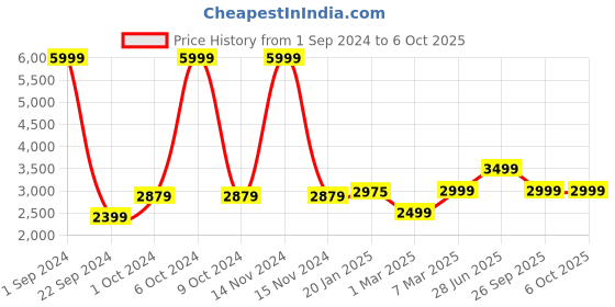 myntra.com SAJAVAT Cream-coloured & Beige Tufted No Shredding Cotton Dhurrie sajavat Price History Graph from 1 Sep 2024 to 6 Oct 2025