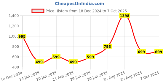 myntra.com SAJAVAT Cream-Coloured Embroidered Square Cushion Covers sajavat Price History Graph from 18 Dec 2024 to 7 Oct 2025