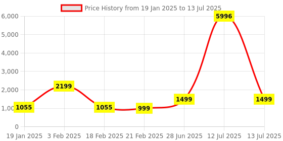 myntra.com SAJAVAT Green & Beige Floral Patterned Hand Woven Rectangular Dhurrie sajavat Price History Graph from 19 Jan 2025 to 13 Jul 2025