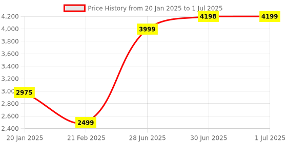 myntra.com SAJAVAT Grey & Blue Floral Printed Cotton Rectangular Dhurrie sajavat Price History Graph from 20 Jan 2025 to 1 Jul 2025