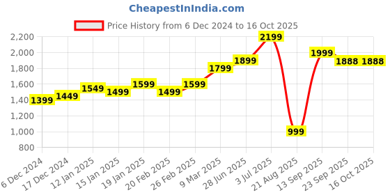 myntra.com SAJAVAT White 2 Pieces Cotton Ultra Soft Sleep Pillow sajavat Price History Graph from 6 Dec 2024 to 16 Oct 2025