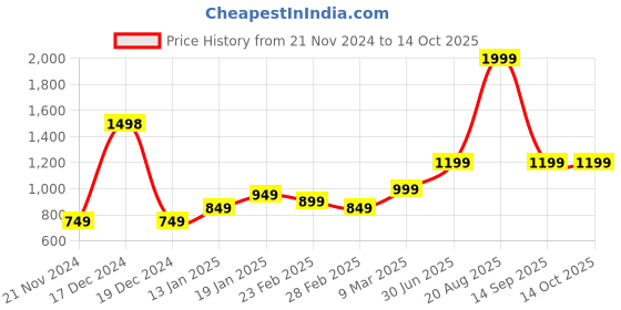 myntra.com SAJAVAT White Cotton Ultra Soft Sleep Pillow sajavat Price History Graph from 21 Nov 2024 to 14 Oct 2025