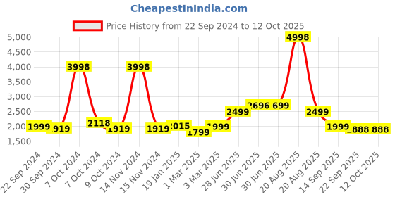 myntra.com SAJAVAT Yellow Solid Handmade Cotton Carpet sajavat Price History Graph from 22 Sep 2024 to 12 Oct 2025