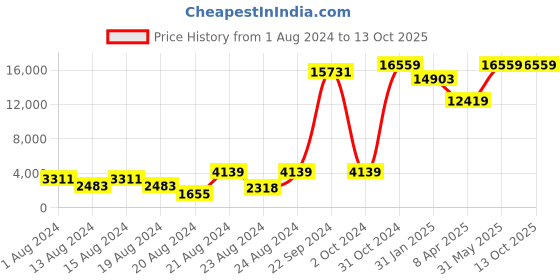 myntra.com SajiSaheli Embellished Shoulder Strap Top with Palazzo & Shrug sajisaheli Price History Graph from 1 Aug 2024 to 13 Oct 2025
