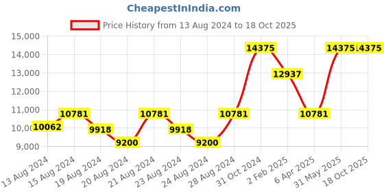 myntra.com SajiSaheli Embroidered Pure Cotton Shoulder Strap Top with Palazzo & Shrug sajisaheli Price History Graph from 13 Aug 2024 to 18 Oct 2025