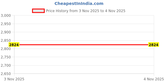 myntra.com Sajke Printed Mandarin Collar Cotton Shirt With Palazzos Co-Ords sajke Price History Graph from 4 Aug 2025 to 3 Nov 2025