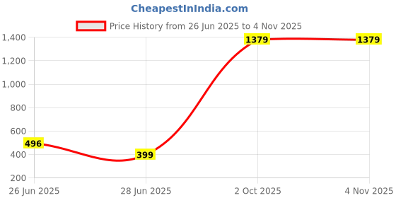 myntra.com SAJOGO Gold-Plated Rhinestone Studded Contemporary Drop Earrings sajogo Price History Graph from 26 Jun 2025 to 2 Nov 2025