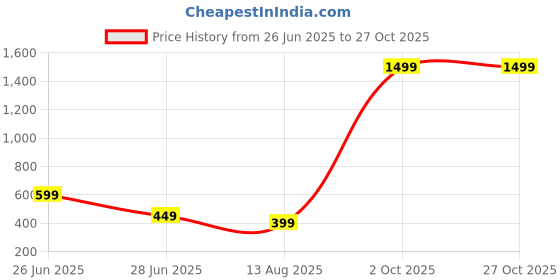 myntra.com SAJOGO Silver-Plated Rhinestone Studded Animal Shaped Drop Earrings sajogo Price History Graph from 26 Jun 2025 to 26 Oct 2025