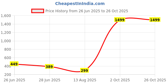 myntra.com SAJOGO Silver Plated Rhinestone Studded Contemporary Drop Earrings sajogo Price History Graph from 26 Jun 2025 to 26 Oct 2025