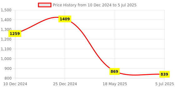 myntra.com SAK JAIPUR Bandhani Printed Regular Kurta With Trousers & Dupatta sak jaipur Price History Graph from 10 Dec 2024 to 5 Jul 2025
