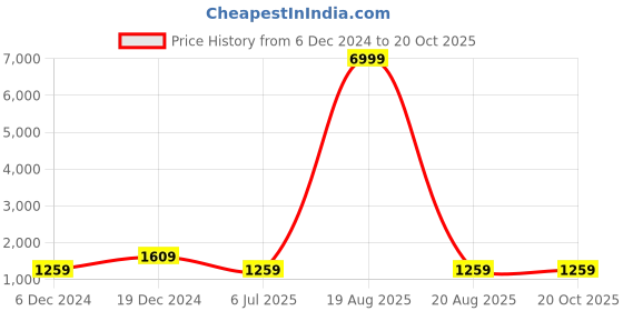 myntra.com SAK JAIPUR Ethnic Motif Fit & Flared Maxi Dress With Matching Dupatta sak jaipur Price History Graph from 6 Dec 2024 to 20 Oct 2025
