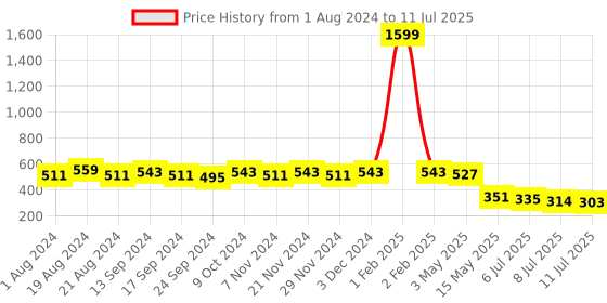 myntra.com SAK JAIPUR Ethnic Motifs Printed A-Line Kurti sak jaipur Price History Graph from 1 Aug 2024 to 11 Jul 2025