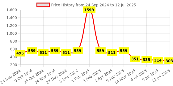 myntra.com SAK JAIPUR Ethnic Motifs Printed A-Line Kurti sak jaipur Price History Graph from 24 Sep 2024 to 12 Jul 2025