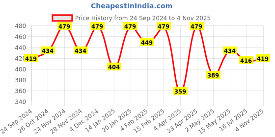 myntra.com SAK JAIPUR Ethnic Motifs Printed Bell Sleeves Top sak jaipur Price History Graph from 24 Sep 2024 to 4 Nov 2025