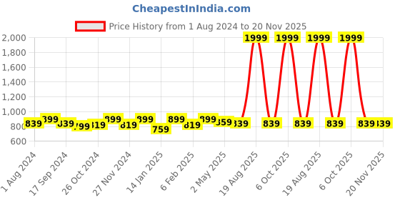 myntra.com SAK JAIPUR Ethnic Motifs Printed Cotton Anarkali Kurta sak jaipur Price History Graph from 1 Aug 2024 to 20 Nov 2025