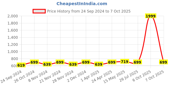 myntra.com SAK JAIPUR Ethnic Motifs Printed Gotta Patti Straight Kurta with Sharara sak jaipur Price History Graph from 24 Sep 2024 to 7 Oct 2025