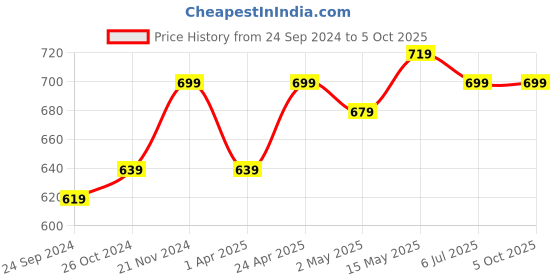 myntra.com SAK JAIPUR Ethnic Motifs Printed Gotta Patti Straight Kurta with Sharara sak jaipur Price History Graph from 24 Sep 2024 to 4 Oct 2025