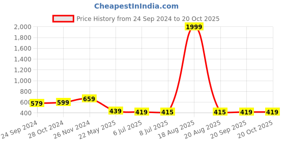 myntra.com SAK JAIPUR Ethnic Motifs Printed Keyhole Neck Bell Sleeves Kurta sak jaipur Price History Graph from 24 Sep 2024 to 18 Oct 2025