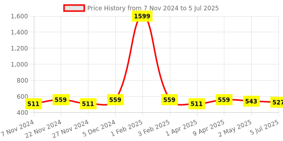 myntra.com SAK JAIPUR Ethnic Motifs Printed Kurti sak jaipur Price History Graph from 7 Nov 2024 to 5 Jul 2025