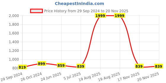 myntra.com SAK JAIPUR Ethnic Motifs Printed Round Neck A-Line Kurta sak jaipur Price History Graph from 29 Sep 2024 to 20 Nov 2025